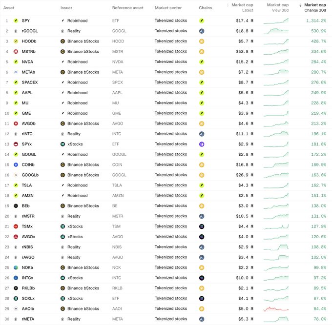 A table ranks tokenized stock assets with columns for asset, issuer, reference asset, market sector, chains, latest market cap, and 30-day change. Visible names include SPY, rGOOGL, HOODb, MSTRb, NVDA, METAb, SPACEX, AAP, MU, GME, AVGOb, rINTC, SPXx, GOOGL, COINb, TSLA, AMZN, BE, AVGO, NOKb, INTCx, RKLBb, SOXLx, AAOIb, and rMETA.
