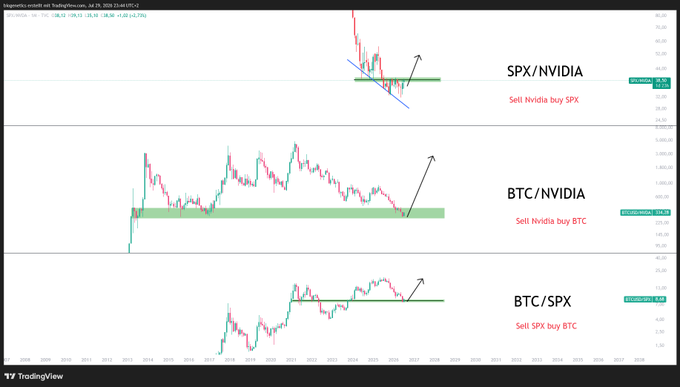 A TradingView chart showing three ratio pairs: SPX/NVIDIA (Sell Nvidia buy SPX), BTC/NVIDIA (Sell Nvidia buy BTC), and BTC/SPX (Sell SPX buy BTC), each with bullish breakout annotations.