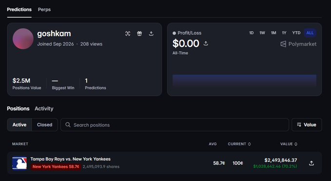 A profile dashboard for user 'goshkam' on Polymarket showing $2.5M Positions Value, 1 prediction, $0.00 all-time Profit/Loss, and an active position on 'Tampa Bay Rays vs. New York Yankees' with current value of $2,493,846.37.