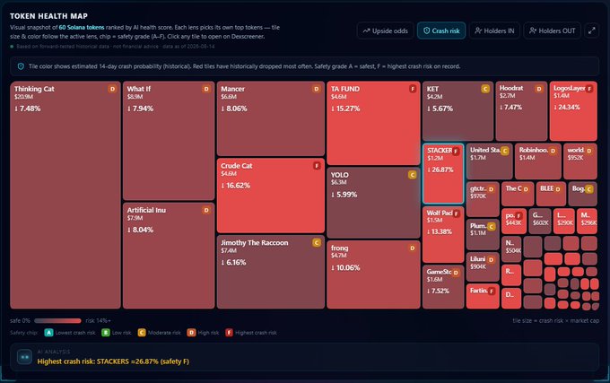 A 'TOKEN HEALTH MAP' dashboard visualizing 60 Solana tokens in a treemap where tile size and color represent crash risk and market cap, with high-risk tokens like 'STACKER' at +26.87% marked in red.