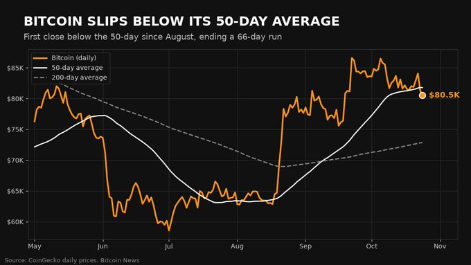 Bitcoin’s daily price slipped below its 50-day moving average for the first time since August, ending a 66-day run above it and trading near $80,600. The chart also shows Bitcoin roughly 10% above its 200-day average, while the post notes U.S. spot Bitcoin ETFs recorded another $137.9 million.