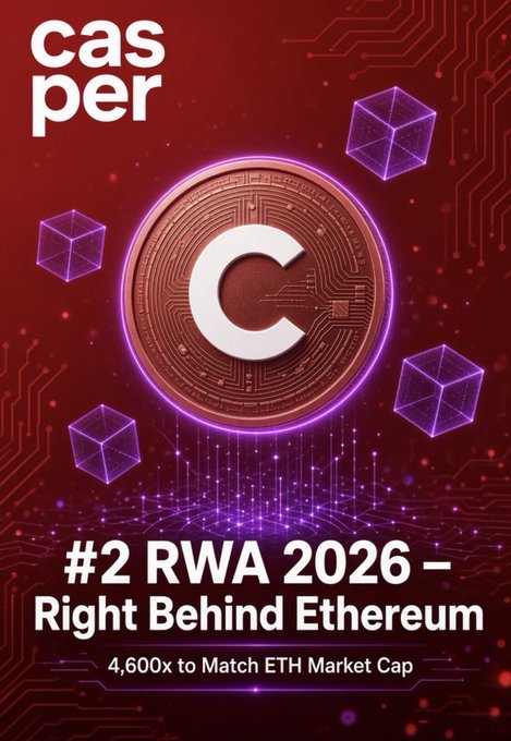 The image is a promotional graphic for Casper ($CSPR), featuring a glowing copper-colored "C" coin surrounded by purple wireframe cubes against a red circuit-board background, with the headline "#2 RWA 2026 – Right Behind Ethereum" and a subtext noting "4,600x to Match ETH Market Cap." The bold "cas per" logo anchors the top, visually reinforcing the post's claim that Casper is positioned as Ethereum's regulated, enterprise-ready counterpart for real-world assets and AI agents.