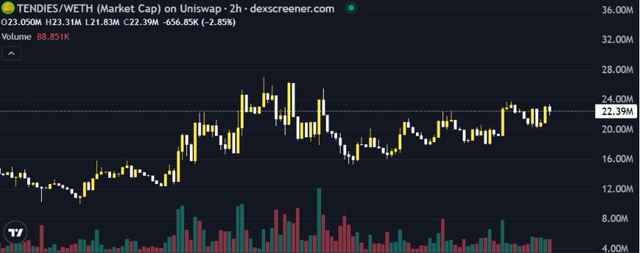 A candlestick chart from dexscreener.com showing "TENDIES/WETH (Market Cap) on Uniswap" over a 2-hour timeframe, with a current market cap of 22.39M, volume of 88.851K, and price movement ranging from approximately 4M to 36M.