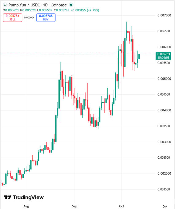 TradingView daily candlestick chart for Pump.fun/USDC on Coinbase showing price trend from August through October with current price around 0.005783.