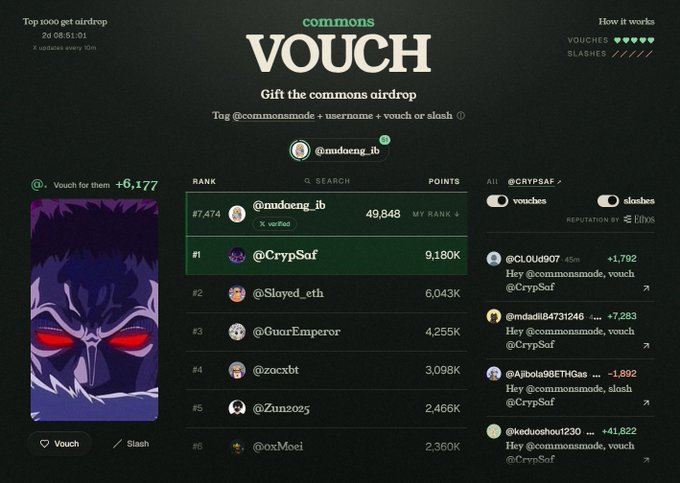 A leaderboard screen for a 'commons VOUCH' airdrop system showing top users including @CrypSaf (#1, 9,180 points) and @mdoeng_ib (#7,474), with a red-eyed character NFT on the left.