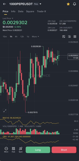 A Binance price chart for the 1000PEPE/USDT trading pair showing a last price of $0.0029302, up 2.96% with an RSI of 56.82, suggesting bullish momentum that aligns with the post's speculation that PEPE is "about to pop."