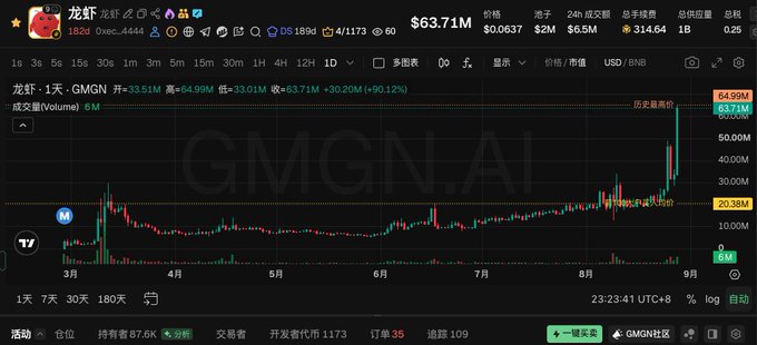 A cryptocurrency trading chart on Binance showing GMGN.AI token (龙虾/GMGN) on Solana, with a price of $63.71M market cap, up 90.12%, displaying a candlestick chart from March to September.