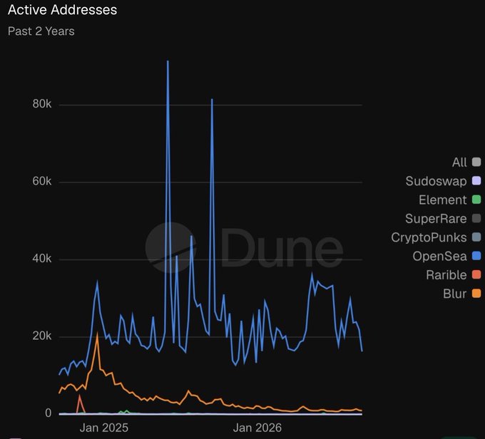 A Dune Analytics line chart titled 'Active Addresses Past 2 Years' comparing NFT marketplaces, with OpenSea (blue) and Blur (orange) showing the highest activity and notable spikes.