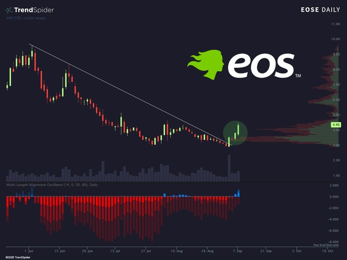 A TrendSpider daily chart for EOS cryptocurrency ($EOS) shows a recent breakout above a descending trendline resistance, highlighted with a green circle near the $4.46 price level, supporting the post's claim that "resistance just got overpowered." Volume bars show a notable spike on the breakout day, while the Multi-Length Alignment Oscillator below turns positive (blue), confirming bullish momentum.