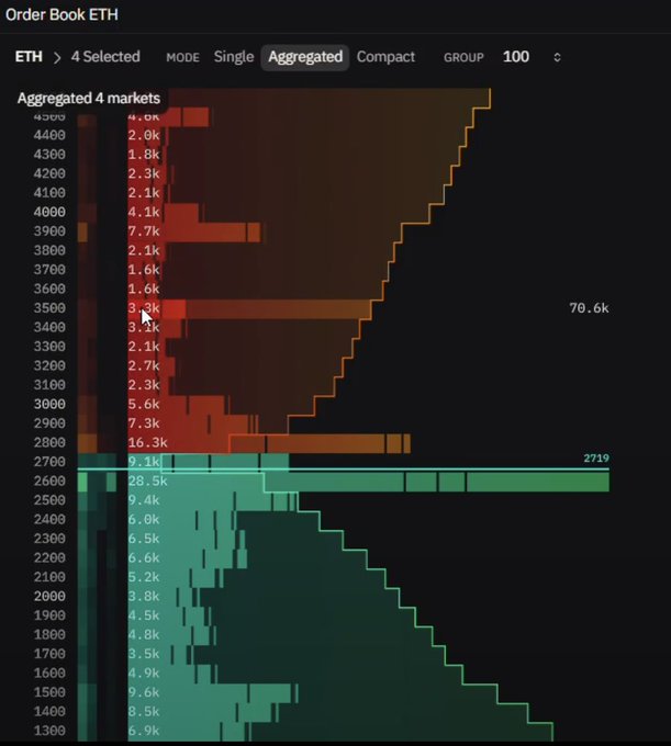 An aggregated order book for ETH cryptocurrency showing buy and sell walls.