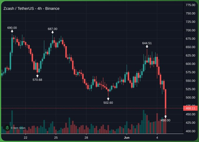 The image shows an interactive stock chart displayed on a computer screen, focusing on Bitcoin's price fluctuations throughout the week. The prices of Bitcoin have experienced some drops during this period. The chart also displays the Zcash exchange rate, with the text "ZEC just dumped 25% on the day after people started panic selling over a potential exploit that has already been patched". This suggests that there may be an attempt at exploiting the market's current situation, but it appears to have already been resolved or mitigated. The viewer is encouraged to look closely at the chart and consider its implications for Bitcoin trading and the cryptocurrency market in general.