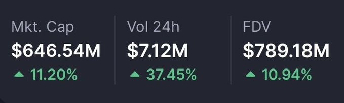 A cryptocurrency statistics dashboard displaying Market Cap of $646.54M (+11.20%), 24h Volume of $7.12M (+37.45%), and Fully Diluted Valuation (FDV) of $789.18M (+10.94%), all in green.