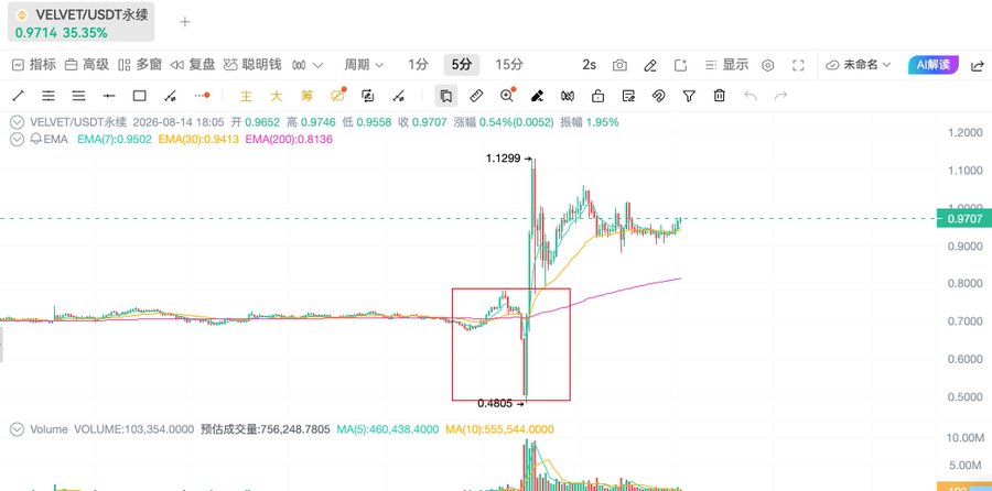 A hand-drawn sketch of an anime-style character with an exaggeratedly crying expression, featuring the text "売ります" (selling) and "元本が割とう" (principal is somewhat...) around it, referencing the $VELVET/USDT trading pair on what appears to be a candlestick chart. The image humorously illustrates the poster's frustration about losses on the Velvet cryptocurrency.