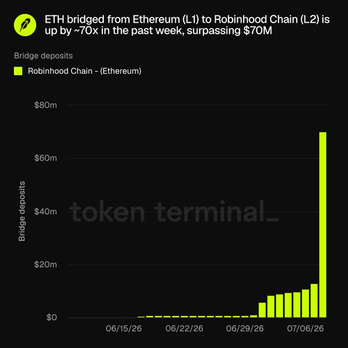 A Token Terminal chart shows ETH bridge deposits from Ethereum (L1) to Robinhood Chain (L2) spiking to ~$70M in early July 2026—a roughly 70x increase from the prior week—visually supporting the post's claim about surging adoption and emerging ETH demand.
