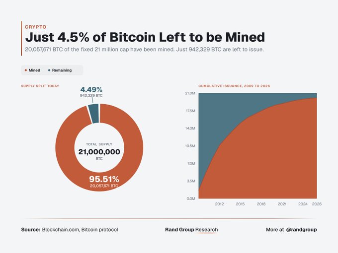 A crypto infographic from Rand Group Research showing that 95.51% (20,057,671 BTC) of Bitcoin's fixed 21 million cap has been mined, leaving just 4.49% (942,329 BTC) remaining, with a cumulative issuance chart projecting supply growth from 2009 to 2026.