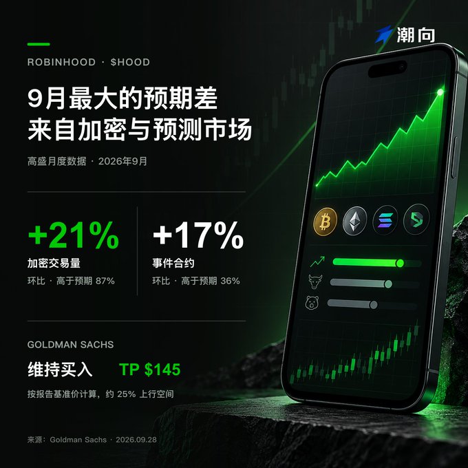 A Robinhood (HOOD) promotional graphic titled '9月最大的预期差来自加密与预测市场' highlighting +21% crypto trading volume and +17% event contracts, with Goldman Sachs maintaining a Buy rating and TP $145.