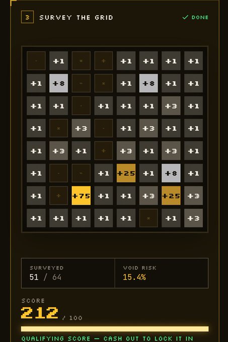 A mobile game screen titled 'SURVEY THE GRID' displays a completed 8x8 grid puzzle with a score of 212/100, showing 51/64 squares surveyed with a 15.4% void risk.