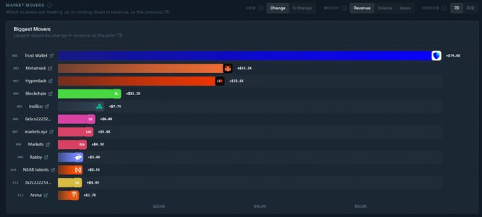 A screenshot of a cryptocurrency market dashboard showing 'Biggest Movers', with 'Trust Wallet' at the top with +$79.4K, followed by 'Metamask' (+$33.2K) and 'Hyperdash' (+$31.6K).