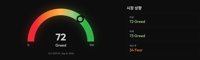 A market sentiment gauge showing a current 'Greed' score of 72, yesterday's Greed at 73, and last week's Fear at 34, with text in Korean indicating data as of Sep 21, 2026.