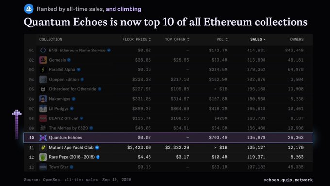A chart showing 'Quantum Echoes is now top 10 of all Ethereum collections' with a ranked list of NFT collections including ENS, Genesis, and Parallel Alpha.