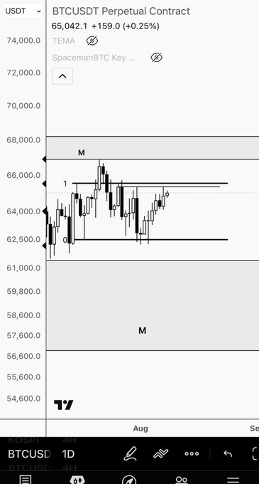 A TradingView candlestick chart of the BTCUSDT Perpetual Contract shows Bitcoin priced at 65,042.1 (+159.0, +0.25%), with the 65,300–65,500 range clearly marked as a resistance ceiling where recent price action is being capped.