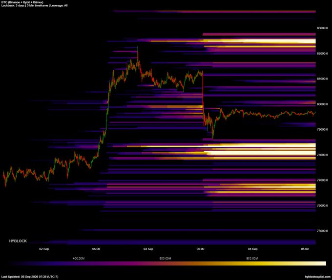 This Hyblock 3-Day Liquidation Heatmap for BTC (Binance + Bybit) displays a candlestick price chart overlaid with colorful liquidation density zones, where bright yellow bands cluster heavily around $78,000 below and $82,500 above current prices. The heatmap visually highlights the concentrated leverage levels that pose a risk of cascading liquidations, reinforcing the post's question about which side—bullish at ~82.5k or bearish at ~78k—will trigger first.