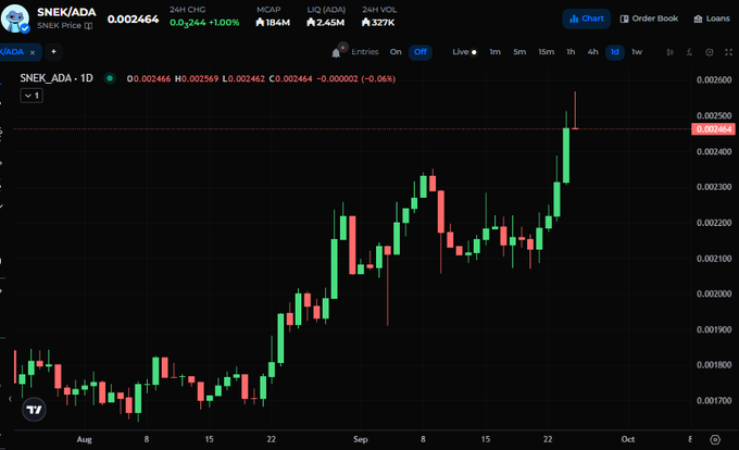 A TradingView candlestick chart for SNEK/ADA on a 1D timeframe showing a price of 0.002464 with 24H change of +1.00%, displaying green and red candles trending upward from late August through September.