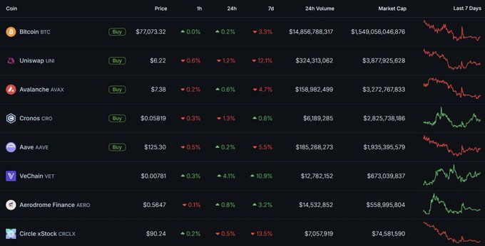 A crypto watchlist dashboard displays real-time prices, percentage changes, and 7-day charts for eight cryptocurrencies including Bitcoin ($77,073.32), Uniswap ($6.22), Avalanche ($7.38), Cronos ($0.05819), Aave ($125.30), VeChain ($0.00781), Aerodrome Finance ($0.5647), and Circle xStock ($90.24), highlighting key assets like BTC, CRCL, AVAX, AAVE, UNI, and AERO that are mentioned in the post as having significant upcoming catalysts including the Clarity Act vote, the Arc L1 blockchain launch, and the Avalanche Summit.