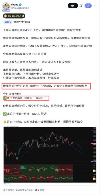 A Chinese social media post from user 'Young' providing BTC technical analysis for August 3rd, including a chart and text discussing support levels around 63939—64000.