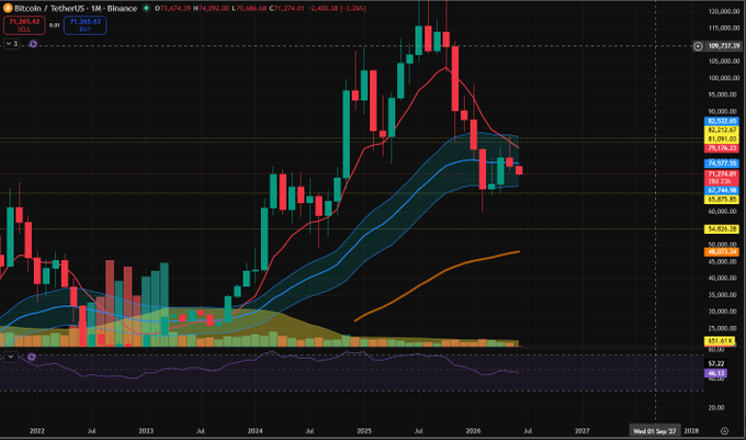 The image features an upward trend of cryptocurrency values, particularly Bitcoin, as seen in a candlestick chart with blue candles indicating high prices over the past few months. The chart displays that the market peaked in July and continues to rise, indicating potential selling opportunities. However, some might expect the market to crash or continue its upward trajectory due to factors like supply shocks or market sentiment changes. This may have an impact on altcoins as well but is currently showing more stability compared to Bitcoin in this particular chart.