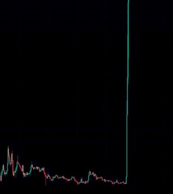 A financial chart on a black background displays a candlestick price history that ends with a sharp, dramatic vertical spike upward.