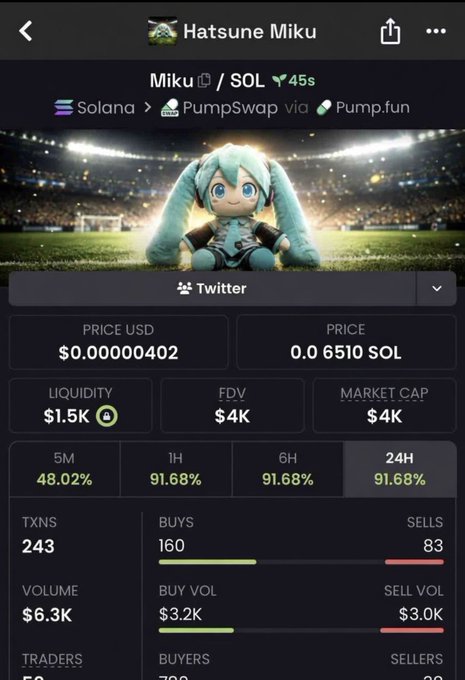 Crypto trading page for Hatsune Miku token on Solana via PumpSwap/Pump.fun, priced at $0.00000402 with $1.5K liquidity and +91.68% 24H gain.