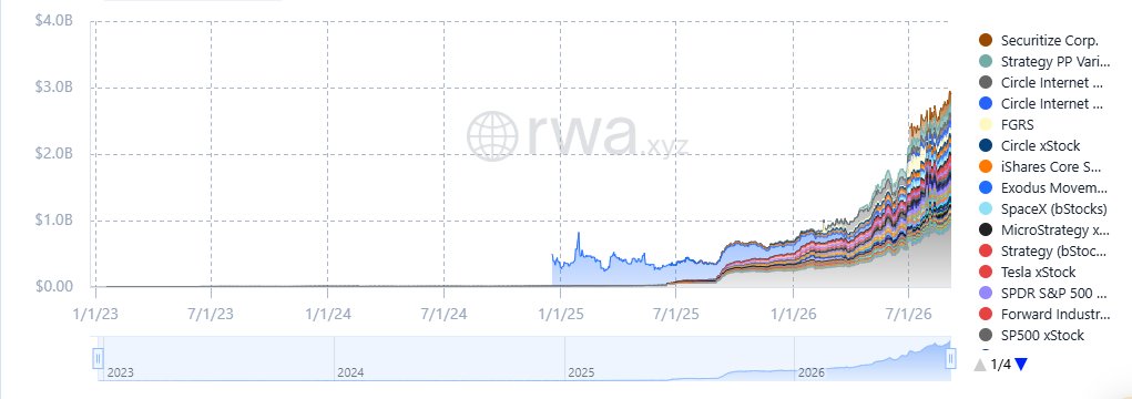 This chart from rwa.xyz tracks the cumulative market capitalization of tokenized equities from January 2023 through mid-2026, showing explosive growth in 2025-2026 with major tokenized stocks like Securitize Corp., Strategy PP Vari..., Circle Internet, iShares Core S..., and SpaceX (bStocks) collectively reaching approximately $2.9B in distributed value. The visualization supports the post's claim about tokenized equities maturing beyond experimental stages, illustrating the steep upward trajectory in distributed value alongside expanding holder adoption.