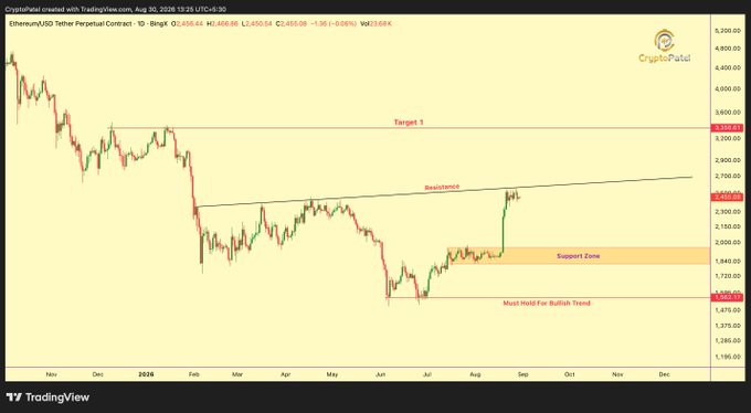 A TradingView chart of the EthereumUSD Tether Perpetual Contract (ETHUSDT.P) showing a 'Support Zone', 'Resistance' line, 'Target 1' at 3,358.59, and a 'Must Hold For Bullish Trend' marker at 1,562.39.