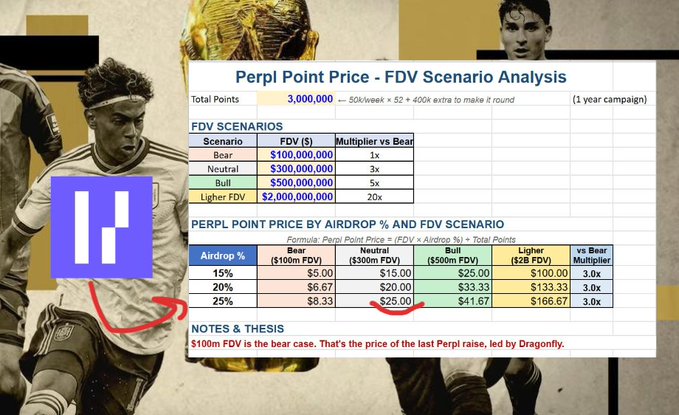 The image displays a detailed spreadsheet titled "Perpl Point Price - FDV Scenario Analysis," breaking down potential returns for 3,000,000 total points across various scenarios (Bear: $100M FDV, Neutral: $300M FDV, Bull: $500M FDV, Lighter FDV: $2B) and airdrop percentages ranging from 10% to 30%. The analysis shows per-point prices ranging from $3.00 in the bear case to $200 in the $2B scenario, supporting the post's thesis that PERPL farming could yield significant payouts.