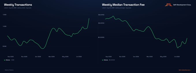 The image displays two charts from Solscan (Solana's explorer) titled "Weekly Transactions" and "Weekly Median Transaction Fee," showing that Solana (SOL) hit an all-time high of 1.3 billion weekly transactions while maintaining near-record-low median fees of $0.00048, as referenced in the accompanying post.