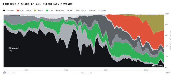 The image shows a line graph depicting the fluctuations of a cryptocurrency, specifically Ethereum's rise and fall over time. There are various colors and shapes representing different data points, which helps visually depict changes in value or popularity. The post associated with this chart indicates that there is an analysis on how Ethereum performed during a certain period. The image focuses on the relationship between the cryptocurrency and its value, highlighting its fluctuations throughout the time frame shown.
