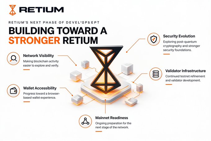 A promotional graphic for Retium building titled 'BUILDING TOWARD A STRONGER RETIUM' with sections on Network Visibility, Wallet Accessibility, Mainnet Readiness, Security Evolution, and Validator Infrastructure.
