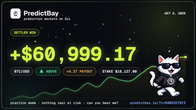A 'PredictBay' prediction markets screenshot showing a 'SETTLED WIN' of '+$60,999.17' on BTC/USD above with a 4.37x payout and $18,127 stake, dated October 6, 2026.