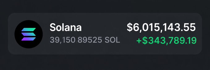 A cryptocurrency price display shows "Solana" with a balance of "39,150.89525 SOL", valued at "$6,015,143.55", having gained "+$343,789.19".