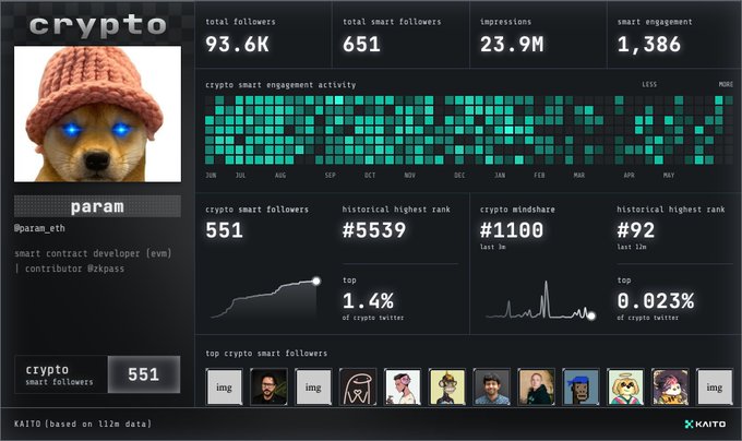 The main focus of the image appears to be a screenshot from an online platform where various profiles, such as that of the dog character 'Paran', are being showcased with their names, photos, and possibly some sort of content or activity details displayed on the screen. The post caption seems to imply that this particular character's name has been mistakenly entered into the platform, resulting in a humorous or amusing situation for users. It is essential to pay attention to details like these, as they can help to identify errors or incorrect information that might cause misunderstandings or confusion.
