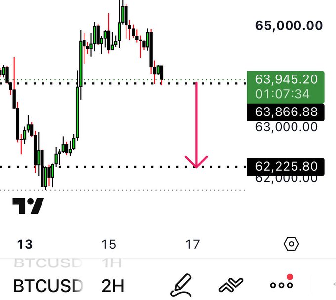 A BTCUSD 2H chart from TradingView shows a short scalp trade setup with an arrow pointing from the current price level (~63,945) down toward a target near 62,225, indicating a bearish scalp on Bitcoin.