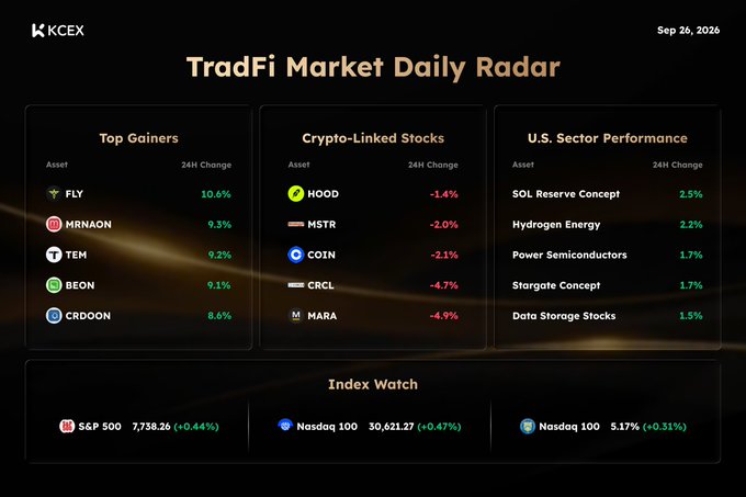A 'TradFi Market Daily Radar' dashboard from KCEX dated Sep 26, 2026, displaying Top Gainers (FLY, MRNAON, TEM, BEON, CRDOON), Crypto-Linked Stocks (HOOD, MSTR, COIN, CRCL, MARA), U.S. Sector Performance, and an Index Watch.