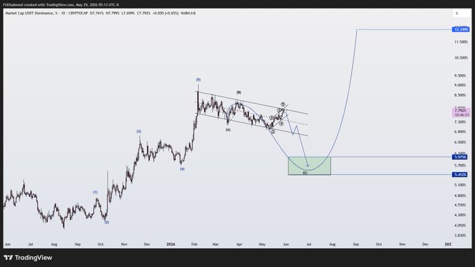 "Dollar Dominance I still believe it's facing a drop all the way to 5.5% levels to form a final bottom, and Bitcoin will climb to 88k-90k The altcoins will catch their breath too, especially the positive ones—they'll rise nicely, but it won't last long Because after".