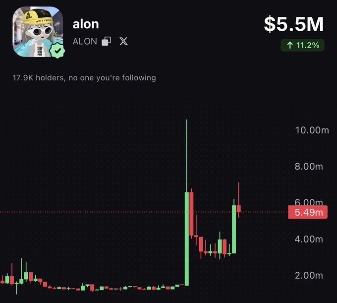 A memecoin chart for ticker "ALON" shows a market cap of $5.5M (up 11.2%) with 17.9K holders, featuring a dramatic green candle spike from below $2M to ~$6M—visually supporting the post's claim that $alon is undervalued below the "500M narrative" target despite recent verification by the PumpFun founder.