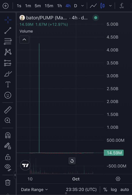 A dark-themed cryptocurrency chart for 'baton/PUMP' on a 4-hour interval, showing a massive single-volume spike up to '4.00B' and a current value of '14.59M' (+12.97%).