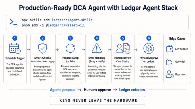 A diagram titled 'Production-Ready DCA Agent with Ledger Agent Stack' showing a 6-step workflow (Schedule Trigger, Smart Checks, Prepare Swap, Error Handling, Human Review, Physical Approve on Ledger) with the tagline 'Agents propose → Humans approve → Ledger enforces' and 'KEYS NEVER LEAVE THE HARDWARE'.