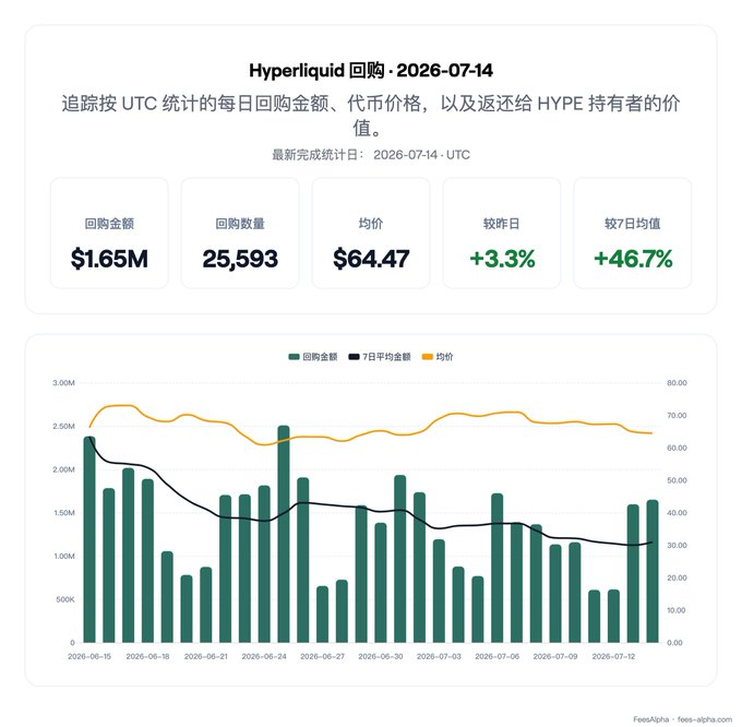 The image is a dashboard tracking Hyperliquid (HYPE) buyback statistics as of 2026-07-14, showing $1.65M in buyback amount, 25,593 HYPE repurchased at an average price of $64.47, with daily and 7-day comparison increases of +3.3% and +46.7% respectively. A bar chart visualizes daily buyback amounts (green bars) against the 7-day average (black line) and average price (orange line) from 2026-06-15 through 2026-07-13, illustrating that the latest day significantly exceeded the weekly average. This data corresponds to the post's emphasis on Hyperliquid's strong cash flow and consistent buyback performance as indicators of long-term project sustainability.