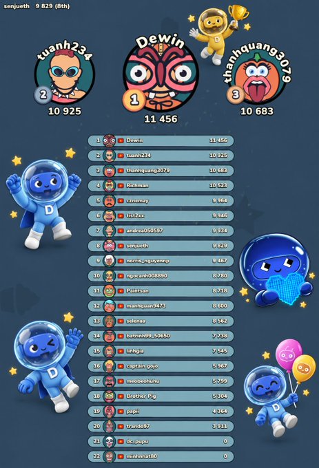 Leaderboard screenshot showing top 3 users Dewin (11,456), tuanh234 (10,925), and thanhquang3079 (10,683), decorated with cute astronaut characters.