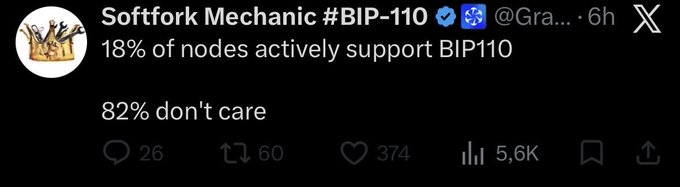 A tweet from 'Softfork Mechanic #BIP-110' reading '18% of nodes actively support BIP110 / 82% don't care' with 5.6K views.